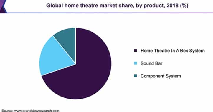 Latest home best sale theatre 2018